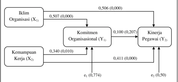 Gambar 4. Diagram Jalur Persamaan Struktural