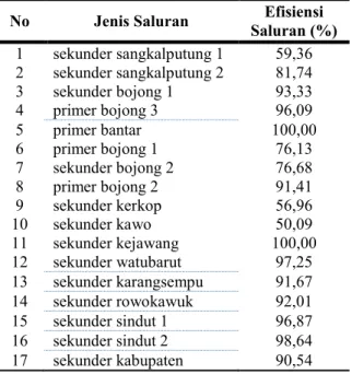 Tabel 5 Data Debit Saluran Irigasi untuk Efisiensi  Saluran Irigasi Sempor 