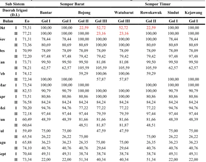 Tabel 3 Nilai Evaporasi dan Kebutuhan Air Konsumtif di Sistem Irigasi Sempor (mm/15 hari) 