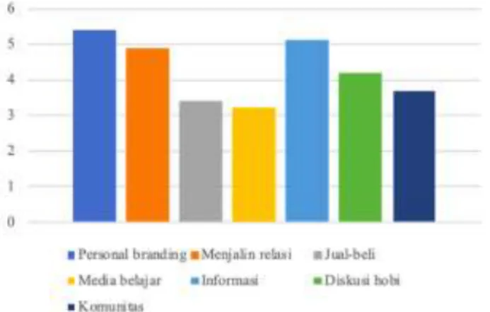 Gambar 1. Grafik Penggunaan Medsos (Sumber: dokumentasi penulis berdasarkan survey, 2020) 