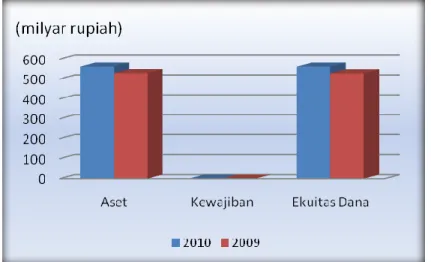 Grafik 2: Komposisi Neraca Kementerian BUMN TA 2010 dan 2009 