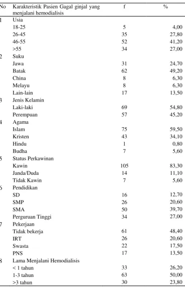 Tabel 4.1 Distribusi frekuensi karakteristik pasien gagal ginjal kronik yang menjalani hemodialisis di Unit Hemodialisis RSUD Dr.Pirngadi Kota Medan Bulan Mei Tahun 2014(N=126) 