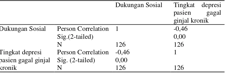 Tabel 4.4 Hubungan dukungan sosial  dengan tingkat depresi pasien gagal ginjal kronik  yang Menjalani Hemodialisis di unit Hemodialisis RSUD Dr.Pirngadi Kota Medan Bulan Mei Tahun 2014 (N=126) 