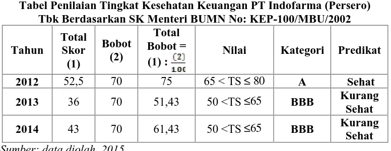 Tabel Penilaian Tingkat Kesehatan Keuangan PT Indofarma (Persero)Tbk Berdasarkan SK Menteri BUMN No: KEP-100/MBU/2002