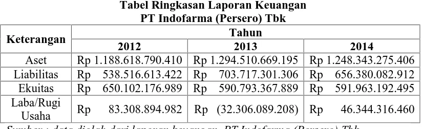 Tabel Ringkasan Laporan KeuanganPT Indofarma (Persero) Tbk