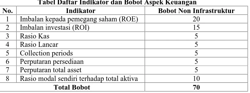 Tabel Daftar Indikator dan Bobot Aspek KeuanganIndikatorBobot Non Infrastruktur