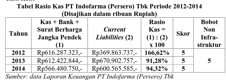 Tabel Rasio Kas PT Indofarma (Persero) Tbk Periode 2012-2014(Disajikan dalam ribuan Rupiah)Kas + Bank +Rasio