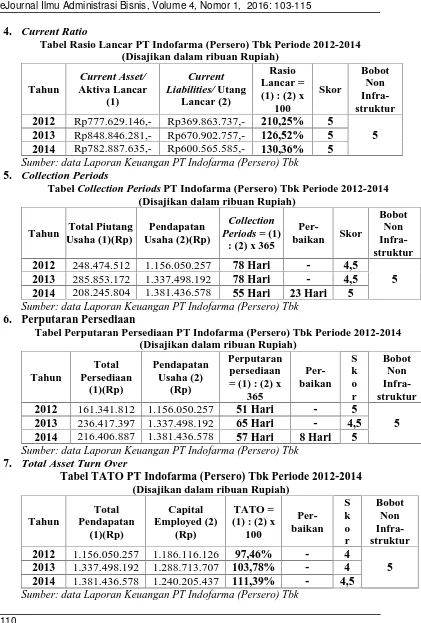 Tabel Rasio Lancar PT Indofarma (Persero) Tbk Periode 2012-2014(Disajikan dalam ribuan Rupiah)Rasio