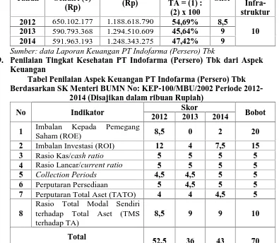 Tabel Rasio TMS terhadap TA PT Indofarma (Persero) TbkPeriode 2012-2014 (Disajikan dalam ribuan Rupiah)Rasio TMS