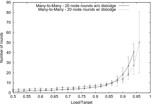 Fig. 4. The effect of dislodges on the number of rounds. Theload distribution is Gaussian.