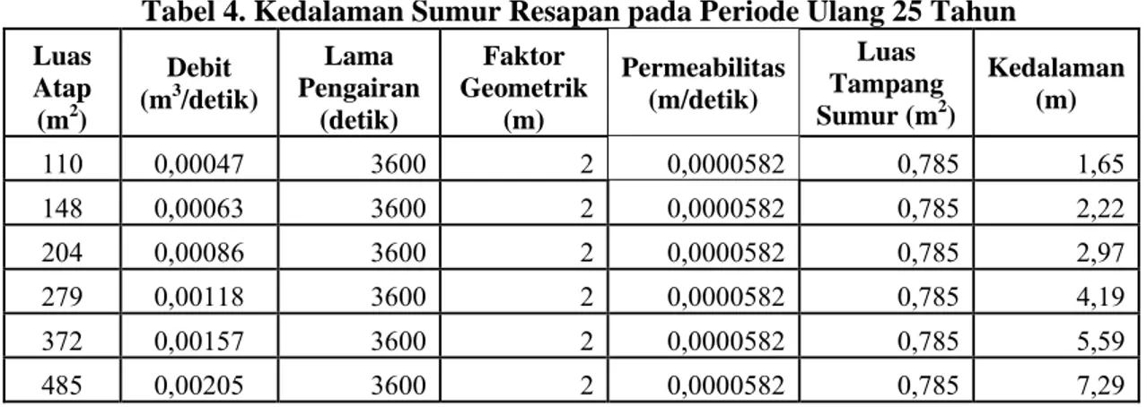 Tabel 4. Kedalaman Sumur Resapan pada Periode Ulang 25 Tahun  Luas  Atap  (m 2 )  Debit (m3 /detik)  Lama  Pengairan (detik)  Faktor  Geometrik (m)  Permeabilitas(m/detik)  Luas  Tampang Sumur (m2 )  Kedalaman  (m)  110 0,00047  3600 2 0,0000582 0,785  1,65 148 0,00063  3600 2 0,0000582 0,785  2,22 204 0,00086  3600 2 0,0000582 0,785  2,97 279 0,00118  3600 2 0,0000582 0,785  4,19 372 0,00157  3600 2 0,0000582 0,785  5,59 485 0,00205  3600 2 0,0000582 0,785  7,29