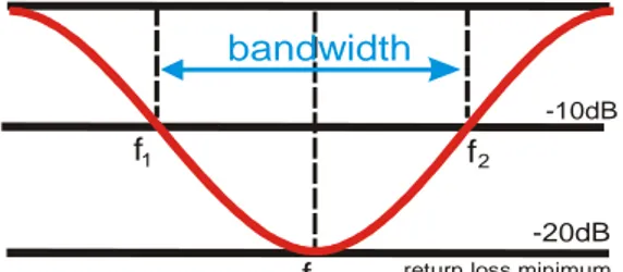 Gambar 2.4 Rentang Frekuensi yang Menjadi Bandwidth 