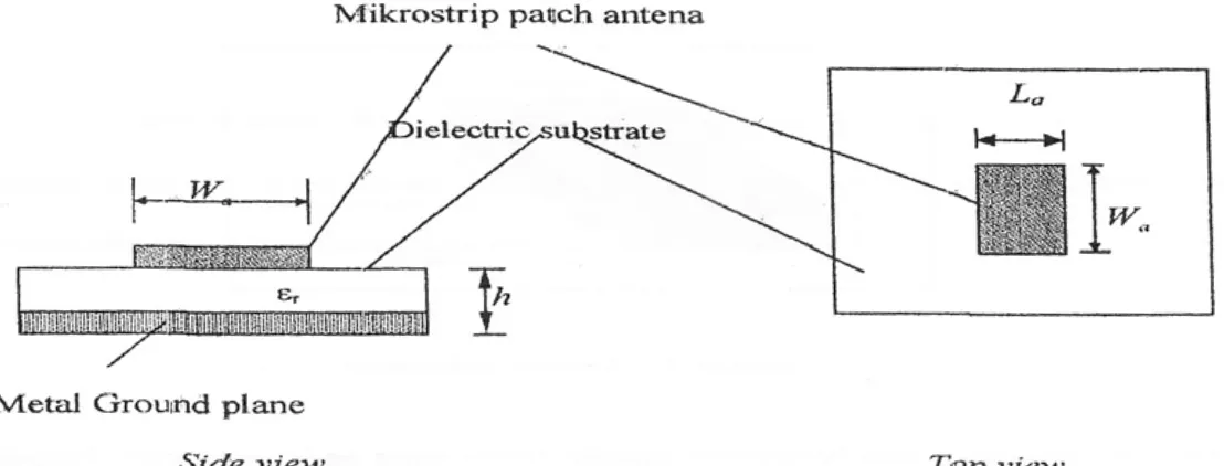 Gambar 2.3 Antena Mikrostrip Patch Segi Empat 