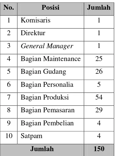 Tabel 2.1. Rincian Jumlah Tenaga Kerja pada PT. Sumatera Pioneer 