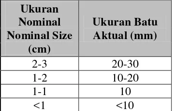 Tabel 2.2. Standar Mutu Produk di PT. Sumatera Pioneer Building Material 