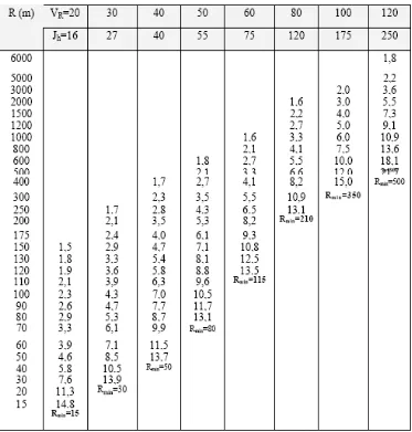 Tabel 2.15 Berisi nilai E (m) Untuk Jh>L, VR (km/jam) dan Jh (m), Dimana 