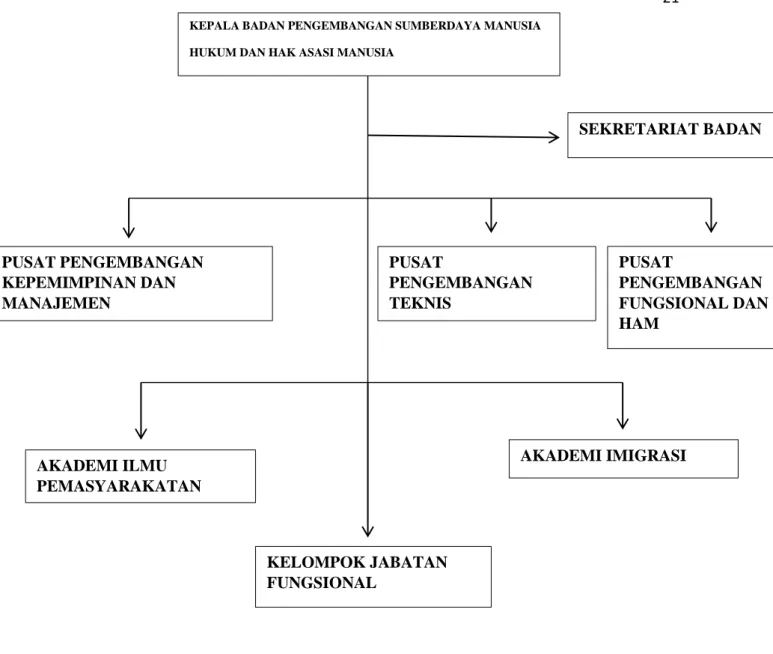 Gambar II.3 Struktur Organisasi Sekretariat Badan BPSDM  Kementerian Hukum dan HAM 