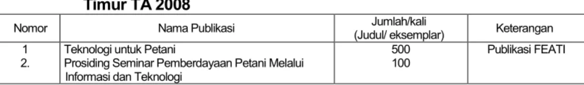 Tabel 12.  Diseminasi Hasil Penelitian/Pengkajian yang dihasilkan BPTP Jawa  Timur TA 2008 