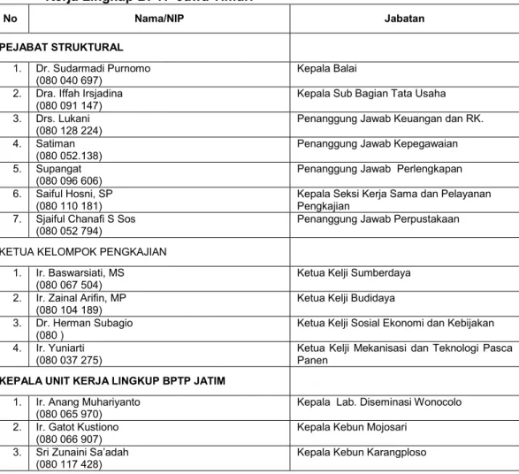 Tabel 1. Nama  Pejabat  Struktural,  Ketua  Kelompok  Pengkajian  dan  Kepala  Unit  Kerja Lingkup BPTP Jawa Timur