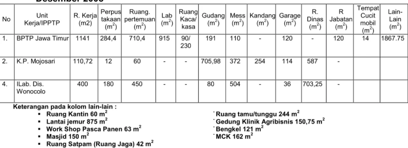 Tabel 7.  Luas  Bangunan  dan  pemanfaatannya  di  lingkup  BPTP  Jawa  Timur  per  31  Desember 2008  No  Unit  Kerja/IPPTP  R