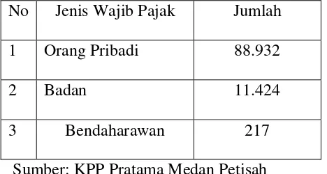 Tabel 1 Jumlah Wajib Pajak KPP Pratama Medan Petisah 