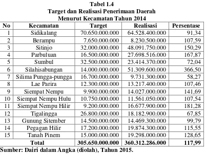 Tabel 1.4 Target dan Realisasi Penerimaan Daerah 