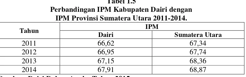 Tabel 1.5 Perbandingan IPM Kabupaten Dairi dengan 