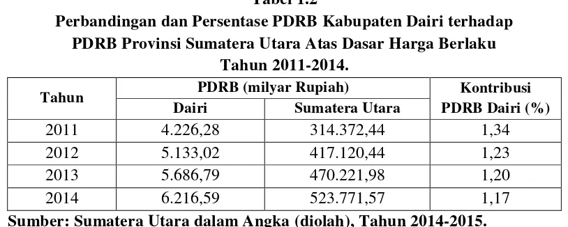 Tabel 1.2 Perbandingan dan Persentase PDRB Kabupaten Dairi terhadap 