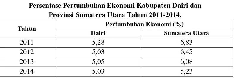 Tabel 1.3 Persentase Pertumbuhan Ekonomi Kabupaten Dairi dan 