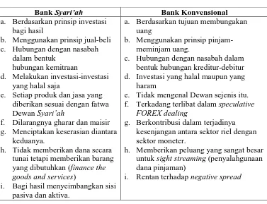 Tabel 2. 1. Perbedaan Bank Syari’ah dan Bank Konvensional  