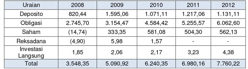 Tabel 9.Net Operating Profit After Tax PT TASPEN (Persero)(dalam miliar rupiah) 