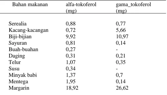 Tabel 2.2 Nilai alfa- dan gama-tokoferol dalam bahan makanan  (mg/100 gram) 