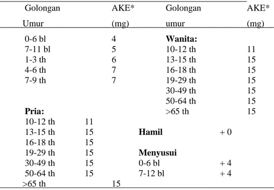 Tabel 1.0 Angka kecukupan vitamin E yang dianjurkan. 