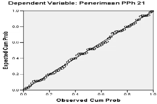Gambar 1: Grafik Hasil Pengujian Normal Probability Plot 
