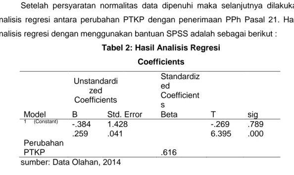 Tabel 2: Hasil Analisis Regresi  Coefficients  Model  Unstandardized  Coefficients  Standardized Coefficients  T  sig B Std