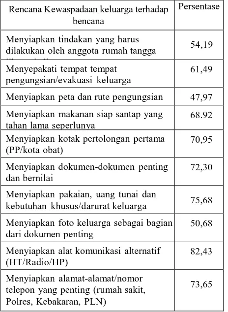 Tabel 2 Persentase keluarga yang memiliki rencana  kewaspadaan terhadap bencana di kelurahan Nglorog 