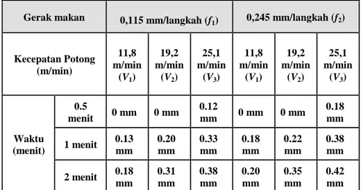 Tabel 25. Data keausan kawah K Kedalaman potong 0.075 mm dan sudut geram  pahat (back rake angle) 0 o 