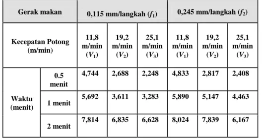 Tabel 27. Data kekasaran permukaan kedalaman potong 0.075 mm dan sudut   geram pahat (back rake angle) 0 o 