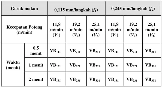 Tabel 13. Data keausan tepi  VB Kedalaman potong 0.075 mm dan sudut geram  pahat (back rake angle) negatif 6 o 