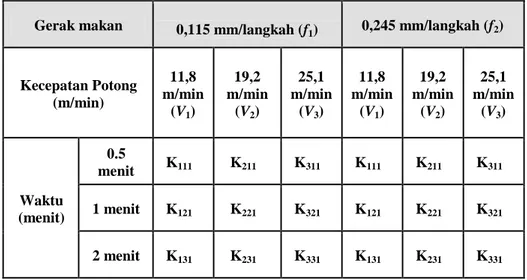 Tabel 16. Data keausan kawah K Kedalaman potong 0.075 mm dan sudut geram  pahat (back rake angle) 0 o 