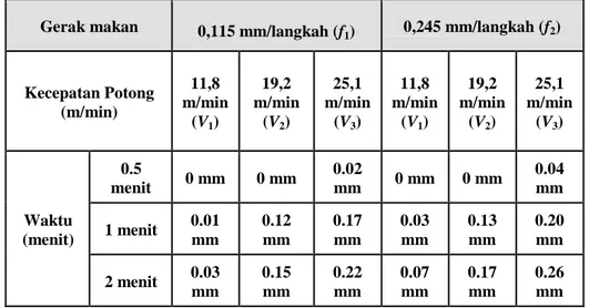 Tabel 22. Data keausan tepi  VB Kedalaman potong 0.075 mm dan sudut geram  pahat (back rake angle) negatif 6 o 