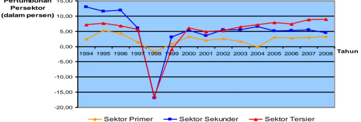 Gambar  1.  menunjukkan  ketimpangan  dalam  pembangunan  yang  terjadi  selama 1994-2008 yang dapat dilihat dari terjadinya gap dalam pertumbuhan antar  sektor  perekonomian