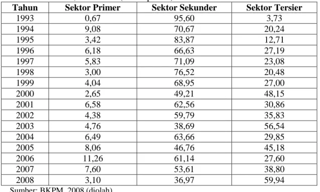 Tabel 1.1. Nilai Total Realisasi Investasi Nasional di Sektor Primer, Sekunder dan                   Tersier, 1993-2008 (dalam persen) 