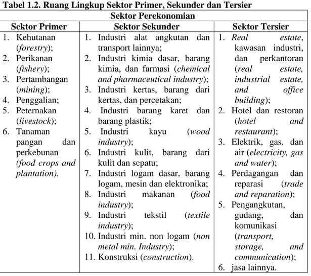 Tabel 1.2. Ruang Lingkup Sektor Primer, Sekunder dan Tersier  Sektor Perekonomian 