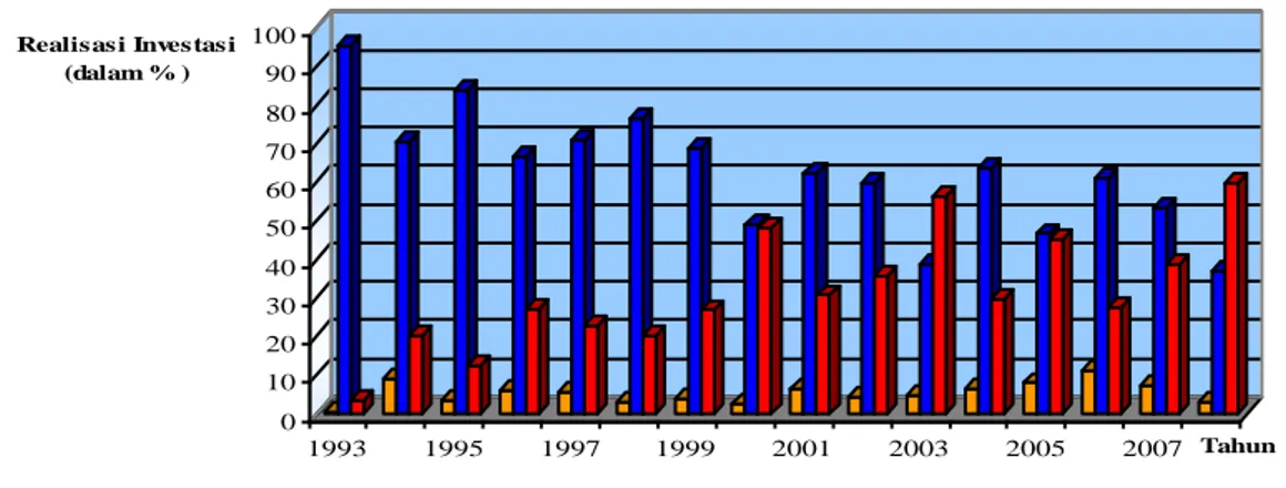 Gambar 4.1. Nilai Total Realisasi Investasi Nasional  di Sektor Primer, Sekunder dan Tersier, 1993-2008 