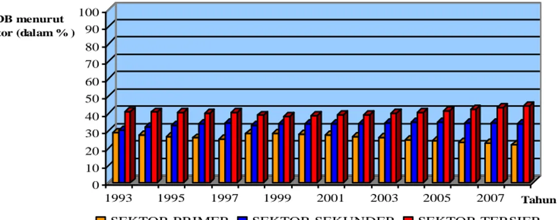 Gambar 4.2. Kontribusi Sektor terhadap PDB  Menurut Harga Konstan Tahun 2000, 1993-2008 