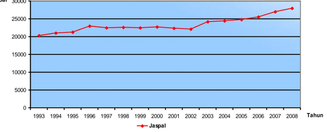 Gambar 4.3. Total Jalan yang Diaspal di Indonesia (dalam Km), 1993-2008 