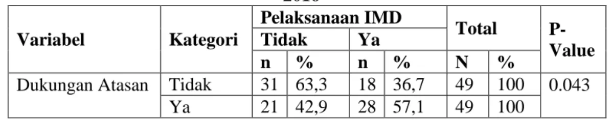 Tabel 15. Hubungan antara Dukungan Atasan dengan Pelaksanaan IMD di 5  Puskesmas Wilayah Kerja Dinas Kesehatan Kabupaten Tangerang Tahun 
