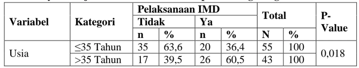 Tabel 9. Hubungan antara Usia dengan Pelaksanaan IMD di 5 Puskesmas  Wilayah Kerja Dinas Kesehatan Kabupaten Tangerang Tahun 2016 