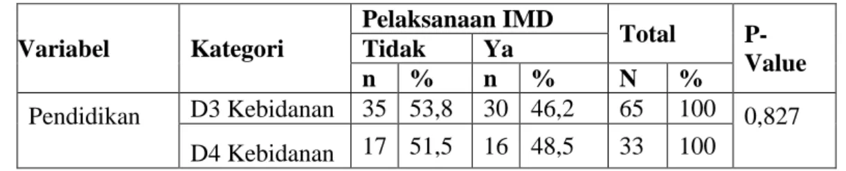 Tabel 11. Hubungan antara Pendidikan dengan Pelaksanaan IMD di 5  Puskesmas Wilayah Kerja Dinas Kesehatan Kabupaten Tangerang Tahun 